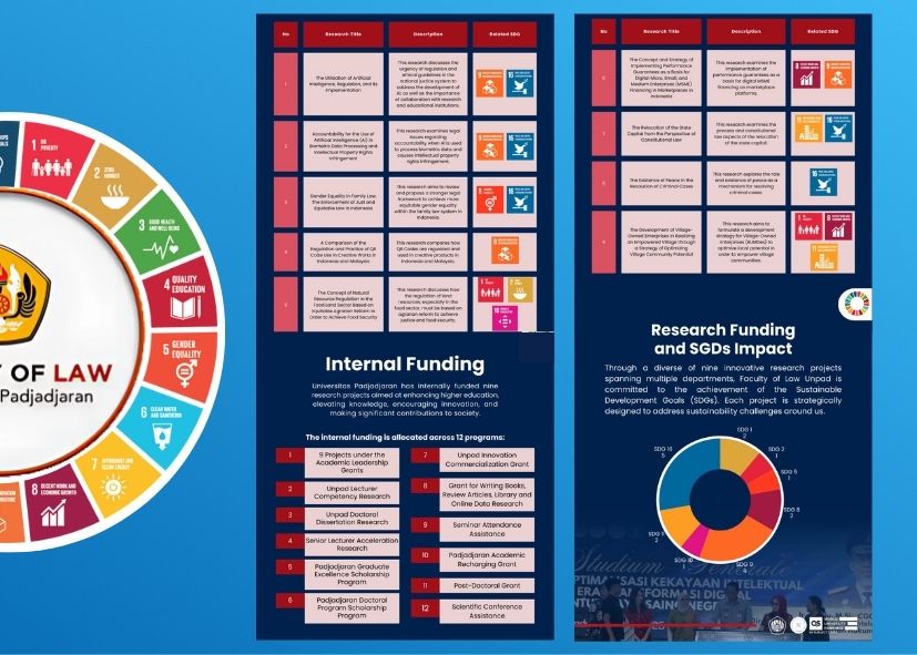 Enhancing Support for The Sustainable Development Goals (SDGs): How Research Funding at Faculty of Law Universitas Padjadjaran Makes an Impact